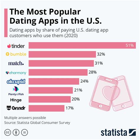 Top Dating Apps Ranking in Canada on November 30